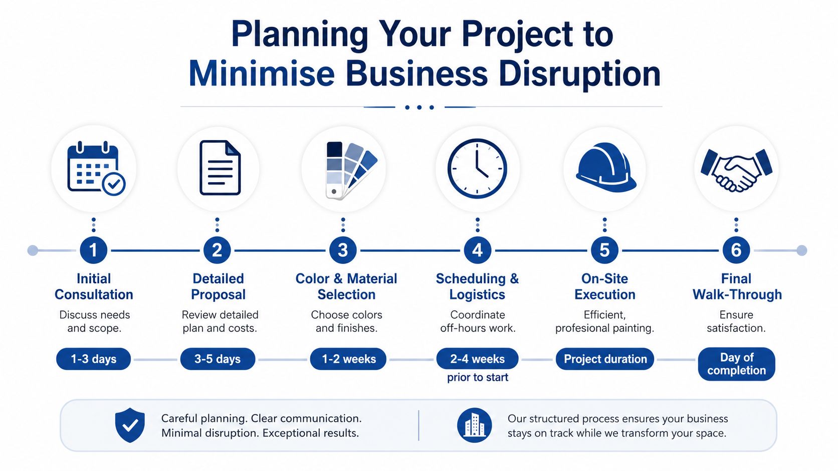 A six-step infographic detailing a structured planning process to minimize business disruption during commercial painting projects.