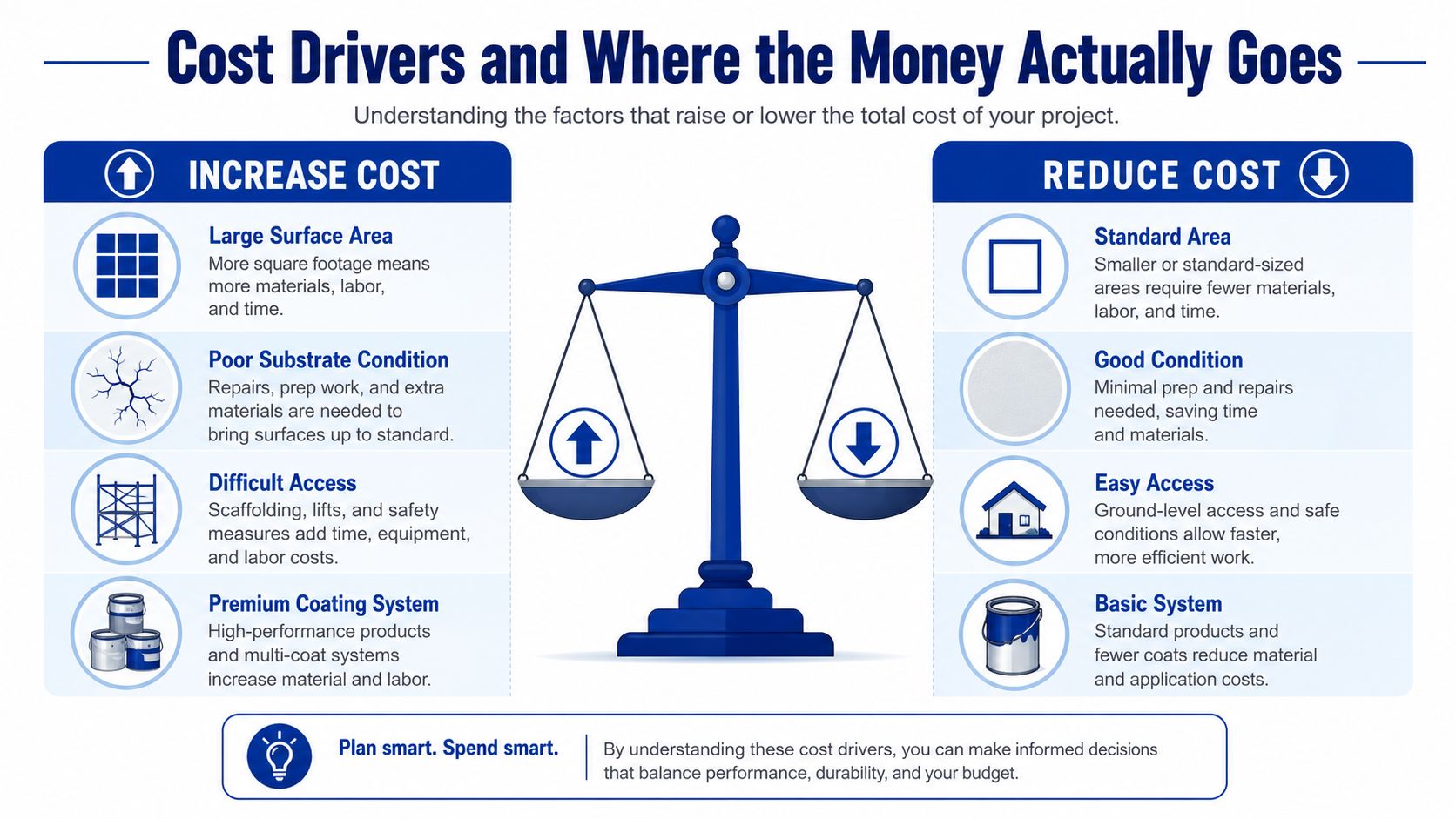 An infographic comparing factors that increase and reduce the overall costs of painting and construction projects.