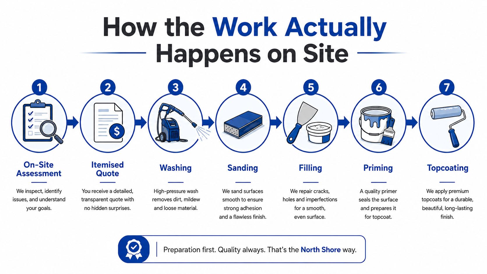 A seven-step process infographic illustrating professional plastering and painting services workflow, from initial assessment to final topcoating.