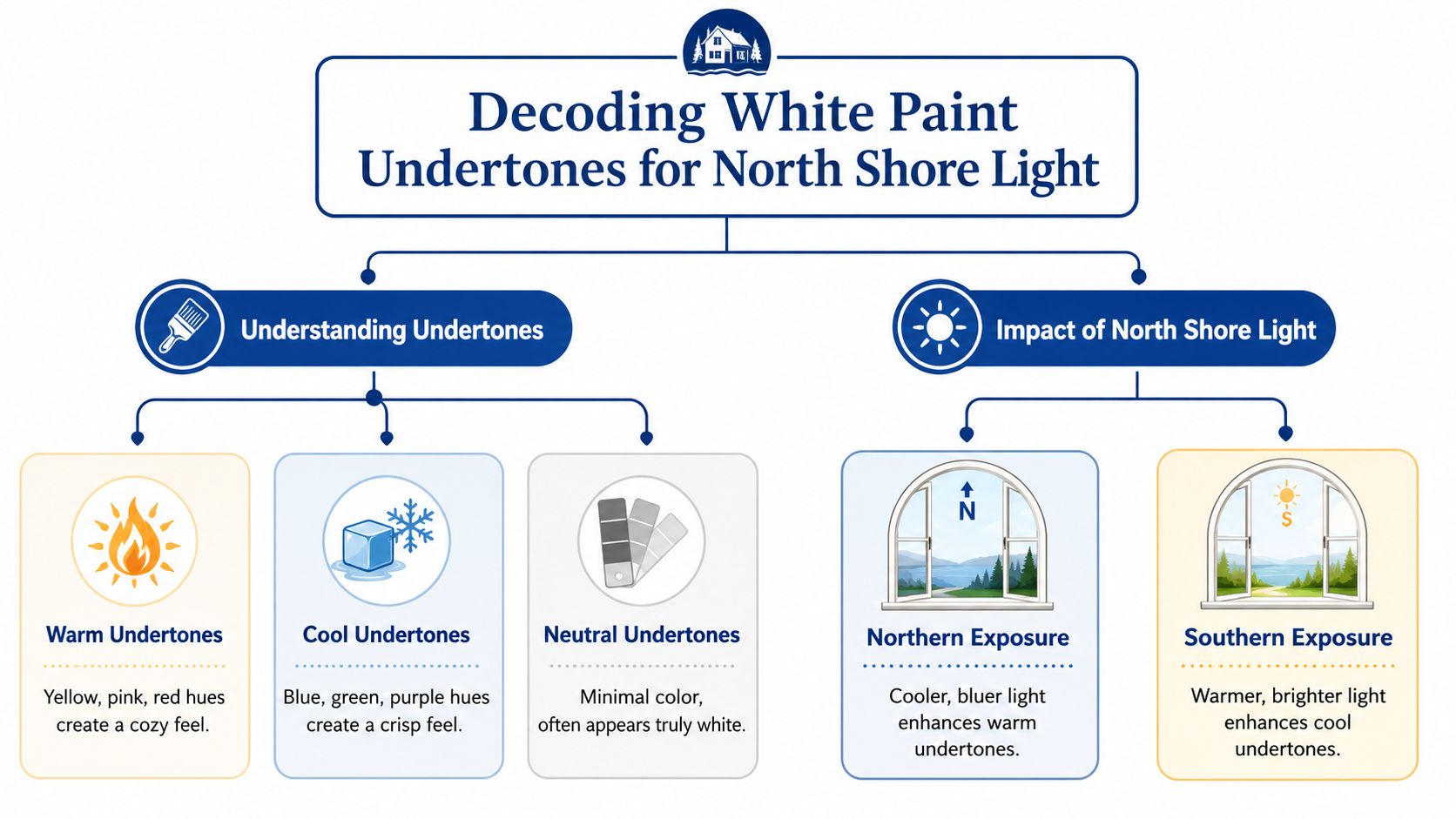 An infographic titled Decoding White Paint Undertones explaining how light exposure influences paint color choices.