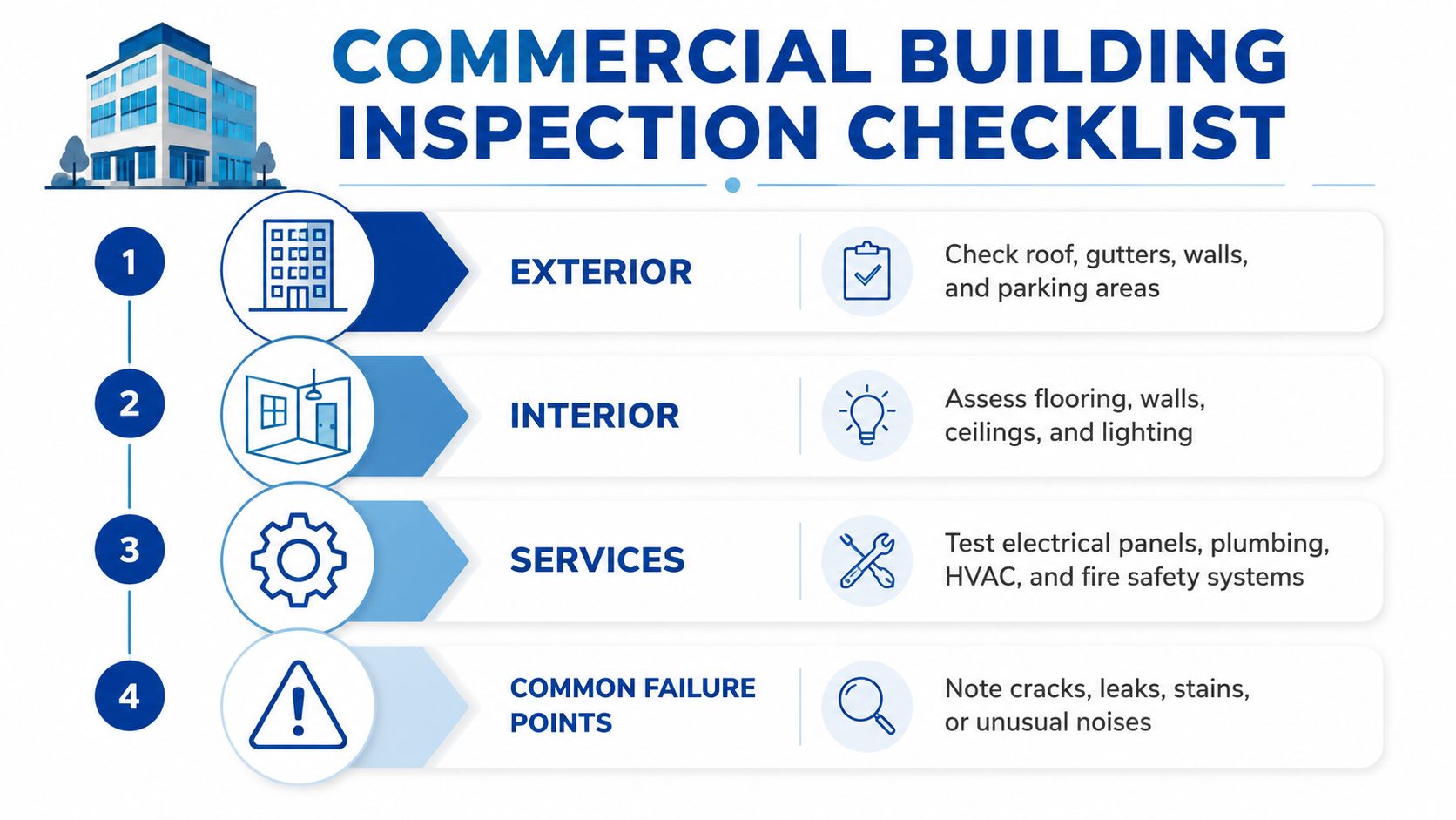 A checklist infographic outlining essential inspection steps for maintenance of a commercial building property.