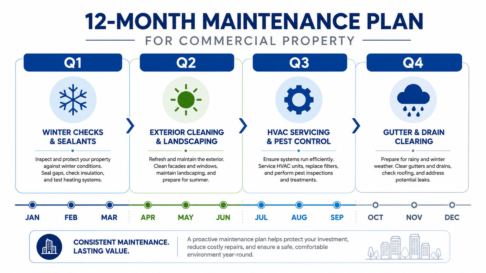 A 12-month maintenance plan infographic for commercial property showing seasonal tasks for facilities management year-round.