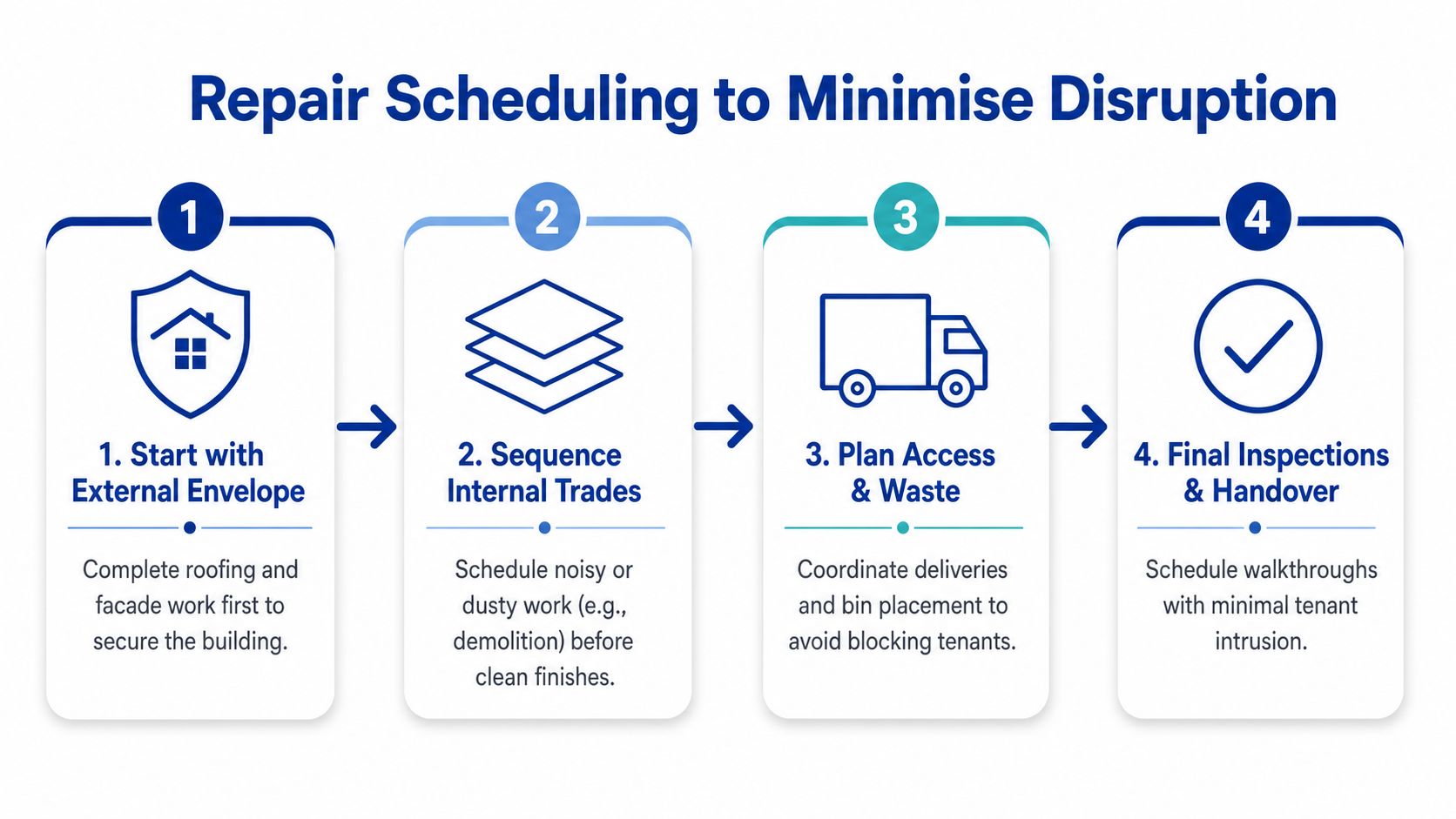 A four-step infographic illustrating a strategic repair scheduling process for commercial properties to minimize tenant disruption.