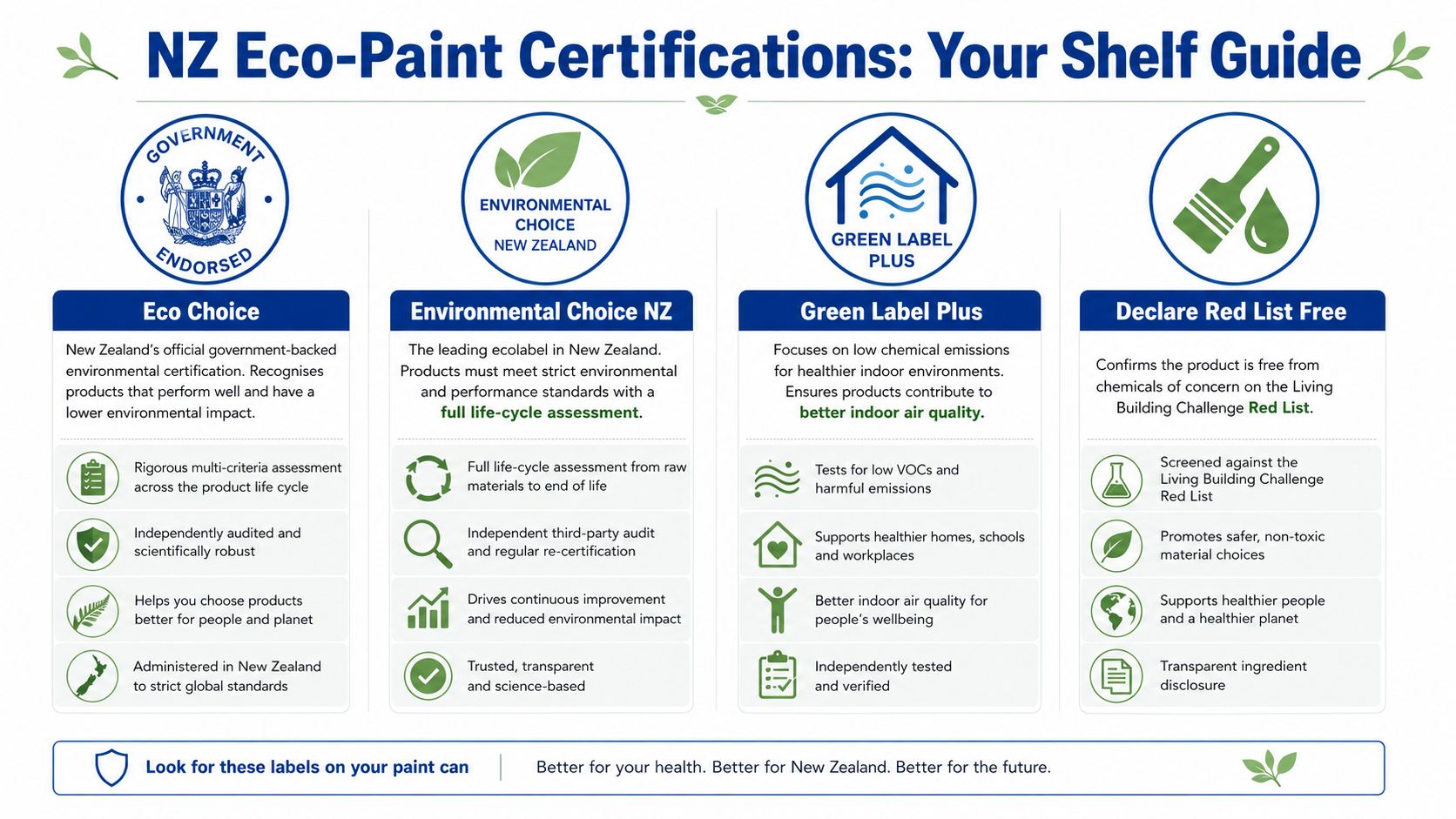 An infographic titled NZ Eco-Paint Certifications explaining four key environmental labels for paint products in New Zealand.