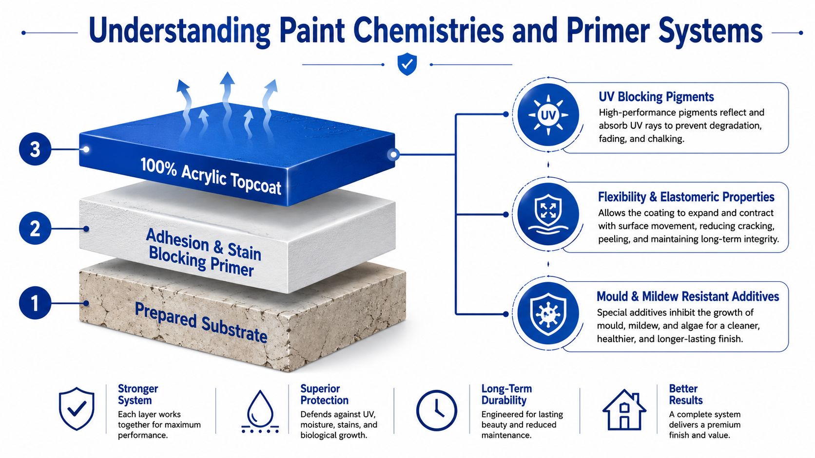 A diagram illustrating a three-layer exterior paint system including a prepared substrate, primer, and acrylic topcoat.
