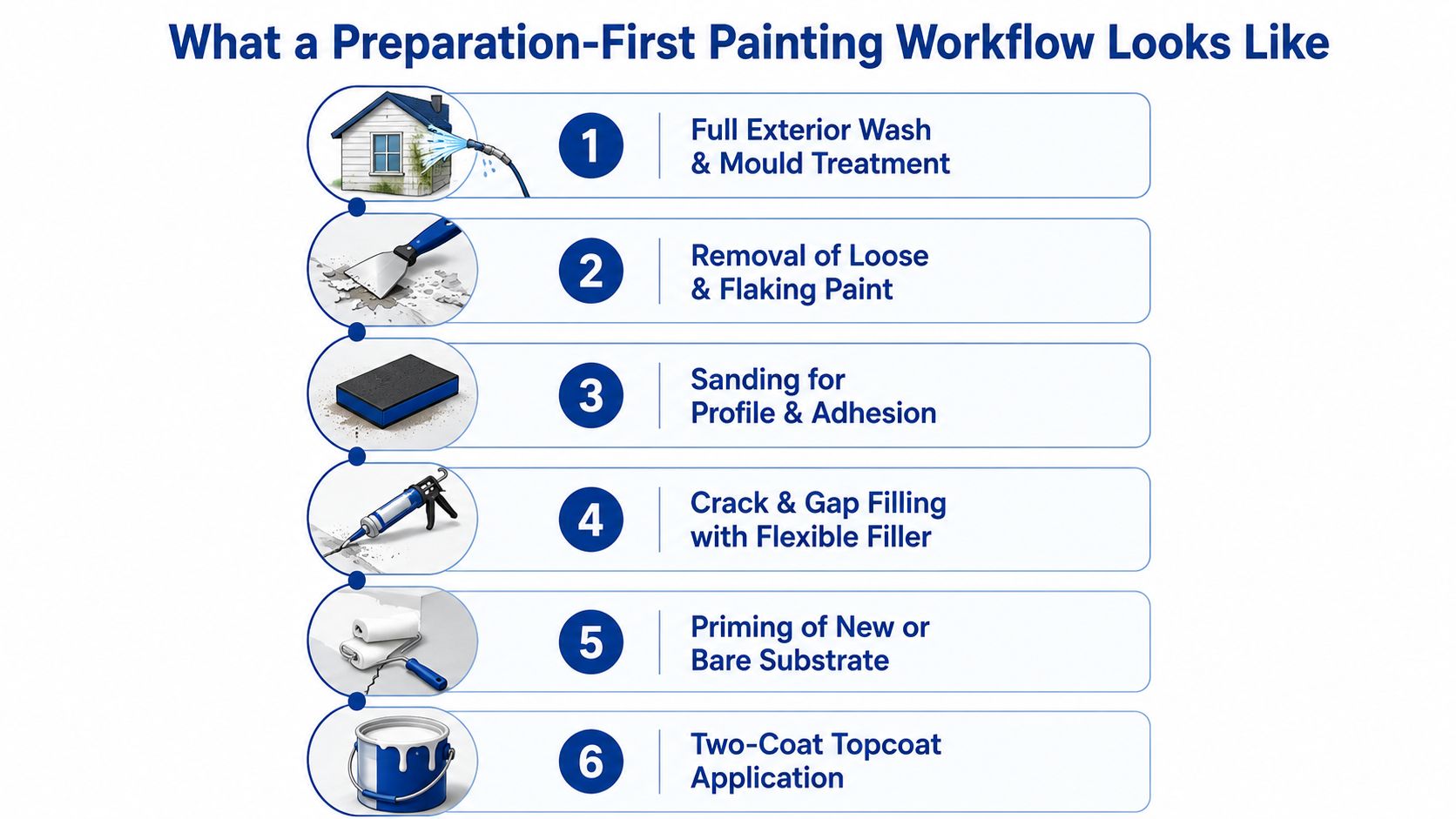 A six-step infographic detailing the professional preparation-first workflow for painting the exterior of a house.