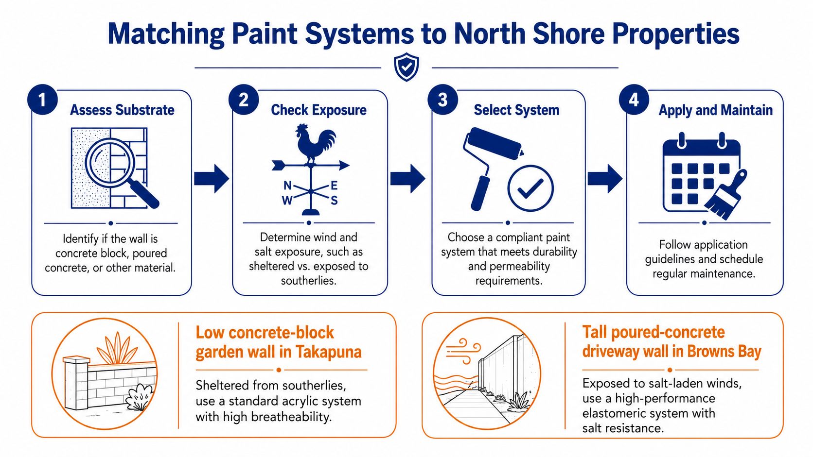 A four-step infographic showing how to select the best paint systems for properties in North Shore.