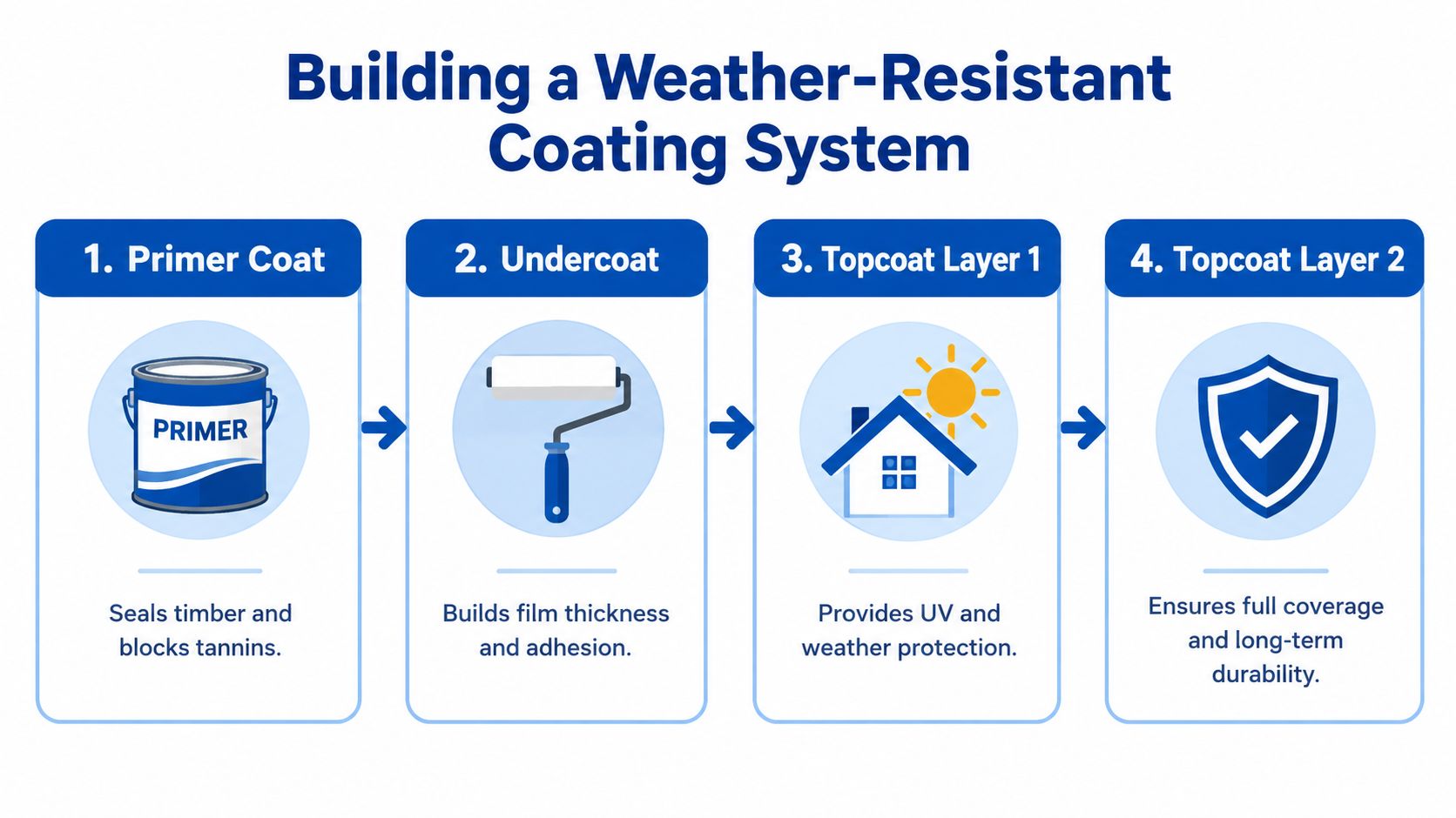 A four-step infographic illustrating the process of applying a professional weather-resistant coating system for exterior wood surfaces.
