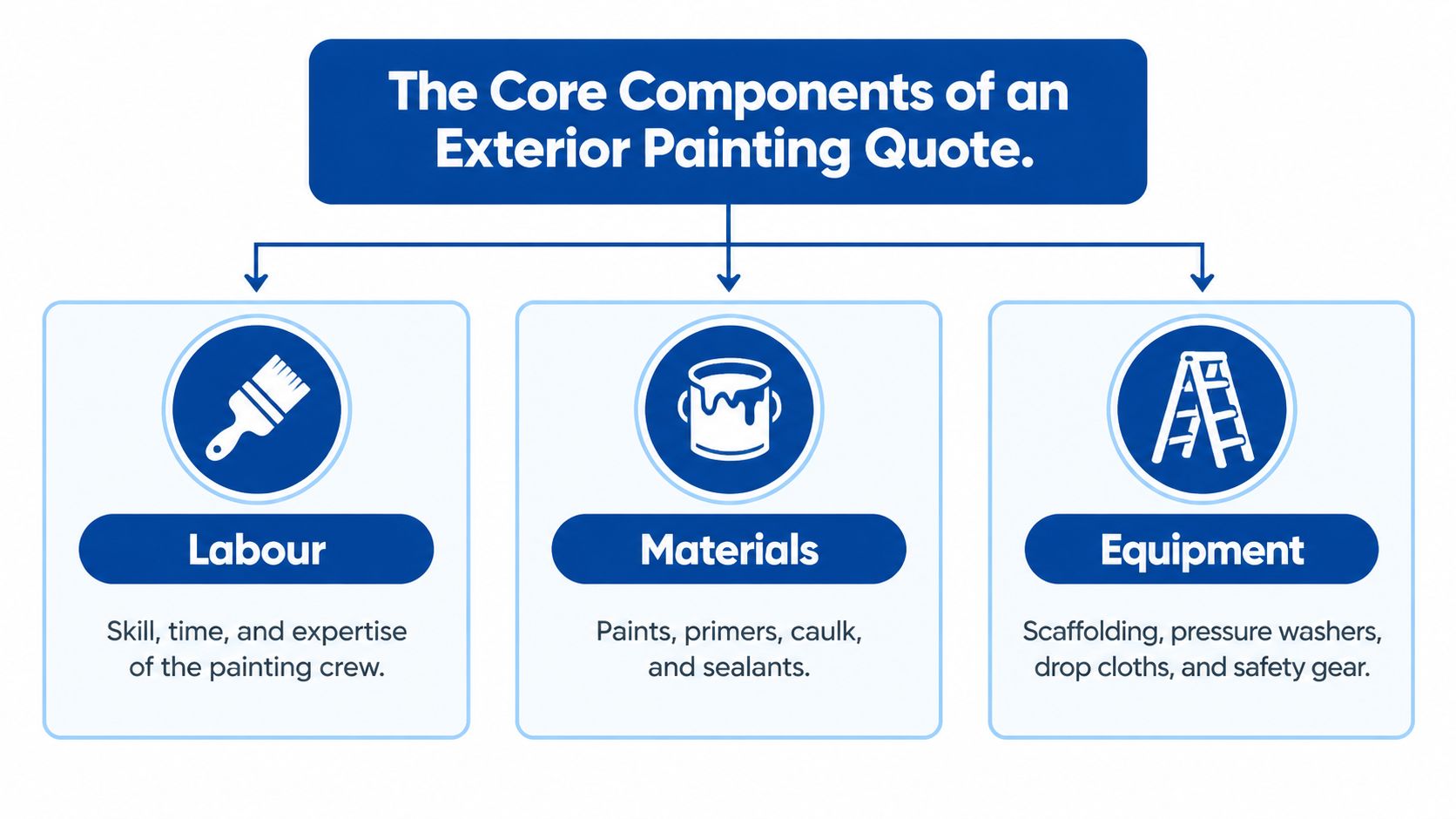 A diagram outlining the three core components of an exterior painting quote: labour, materials, and equipment.