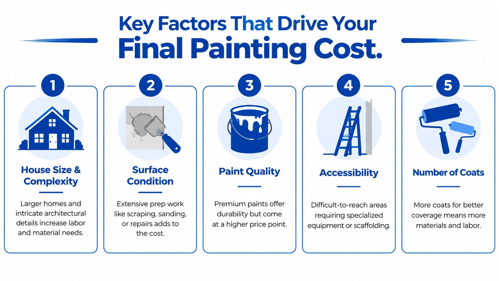 An infographic titled Key Factors That Drive Your Final Painting Cost highlighting five major elements of pricing.