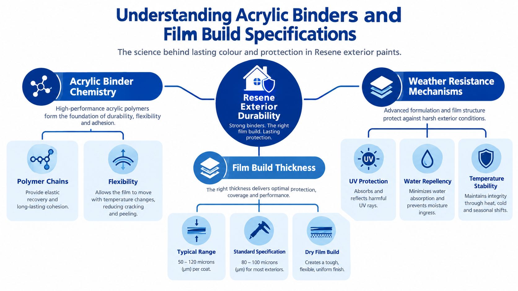 A diagram explaining the science of acrylic binders and film build specifications in Resene exterior paint durability.