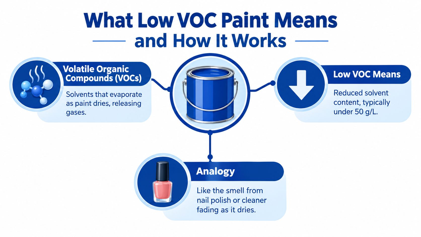 An infographic explaining how low VOC paint works by reducing solvent content compared to standard paints.
