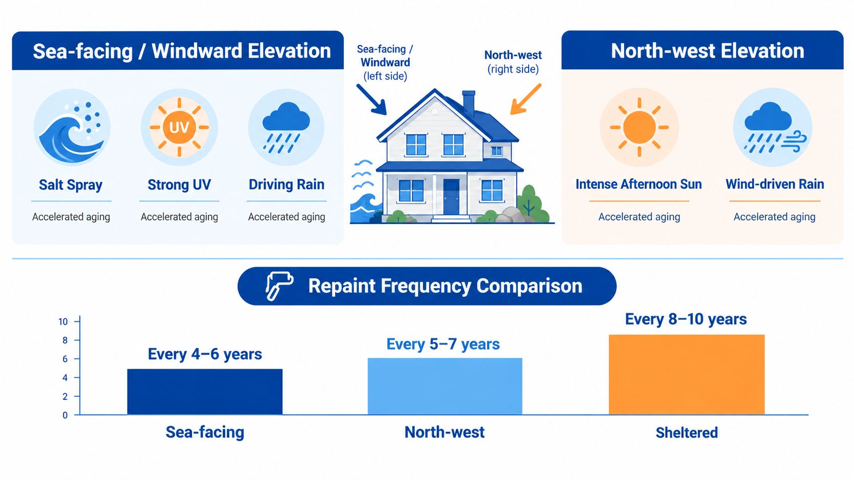 An infographic illustrating how different environmental factors influence the required frequency for repainting house exterior walls.