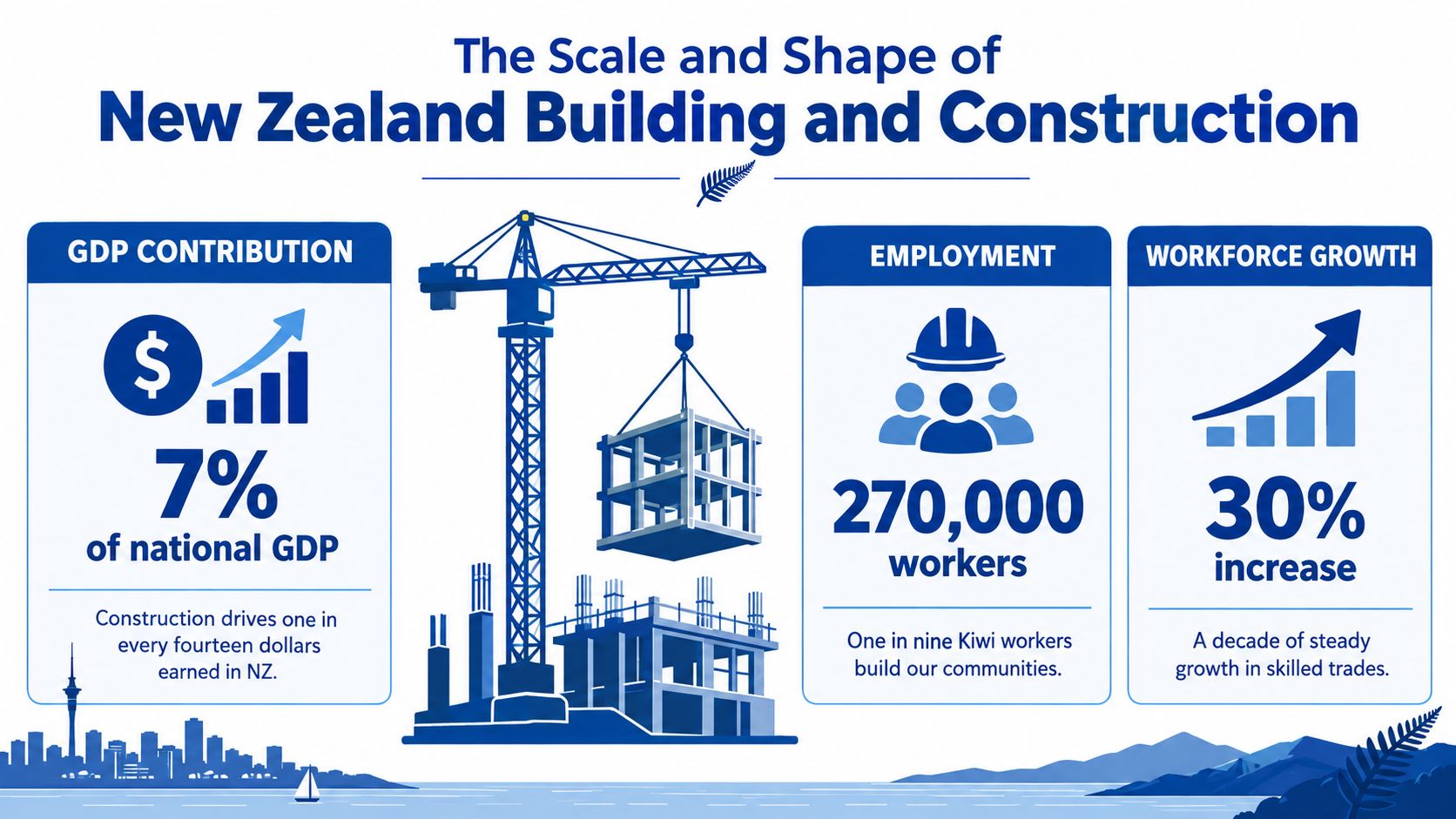 An infographic showing that the New Zealand building and construction sector contributes 7% to national GDP.