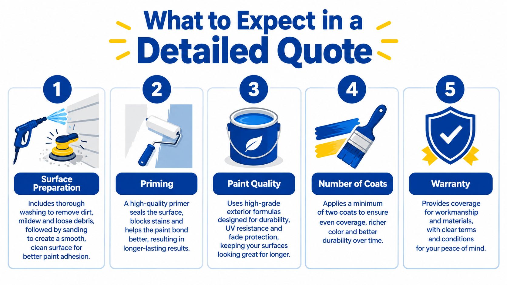 A five-step infographic detailing what homeowners should expect to see included in a professional house painting quote.
