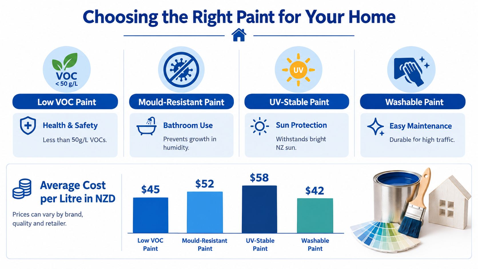 An infographic titled Choosing the Right Paint for Your Home displaying paint types, benefits, and costs.