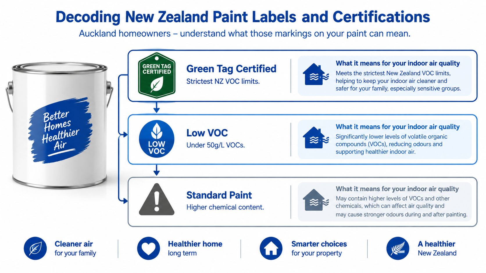 An infographic explaining New Zealand paint labels, detailing Green Tag Certified, Low VOC, and Standard Paint standards.