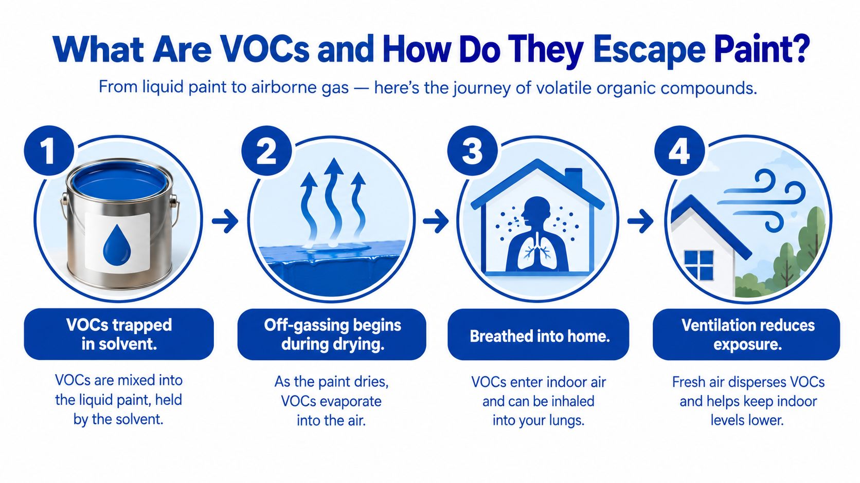 A four-step infographic illustrating how volatile organic compounds, or VOCs, escape from liquid paint into indoor air.