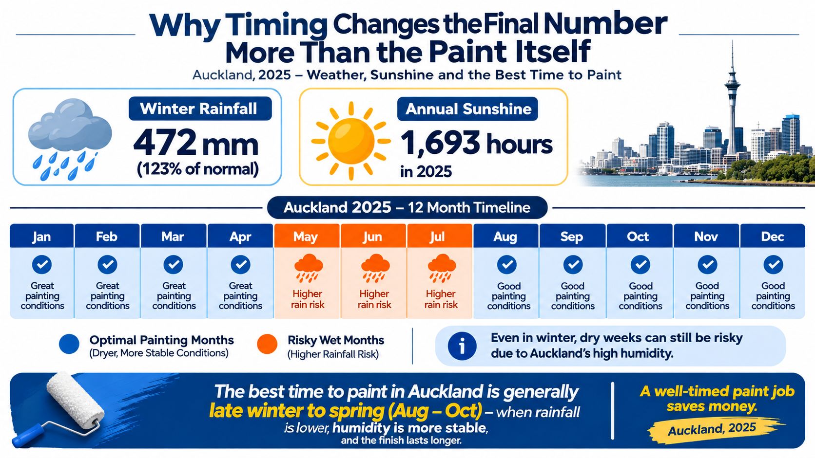 A timeline graphic showing optimal and risky months for painting house exteriors in Auckland based on rainfall.