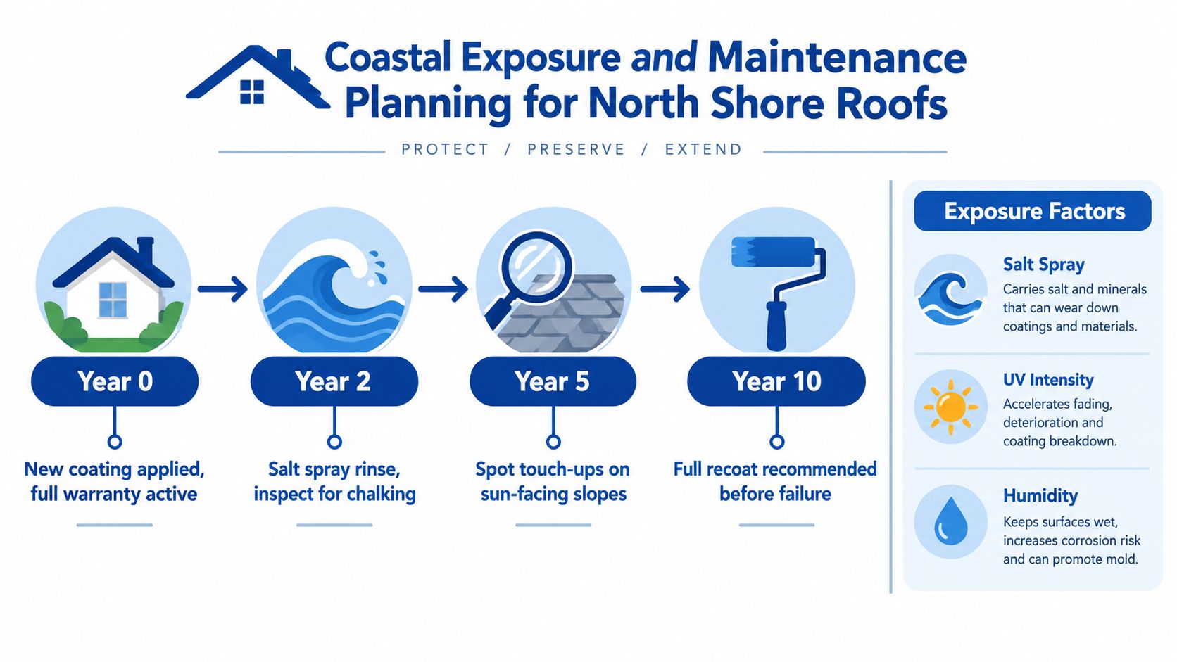 An infographic showing a maintenance timeline for coastal roofs, highlighting inspections, touch-ups, and recoating strategies.