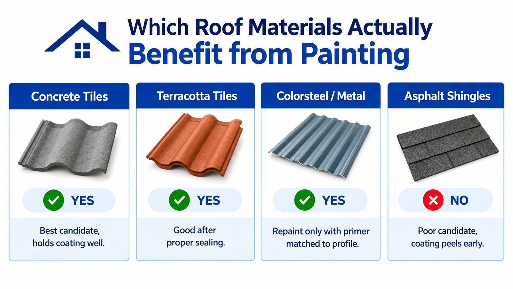 A chart comparing which roof materials benefit from painting, including concrete tiles, terracotta, metal, and asphalt shingles.