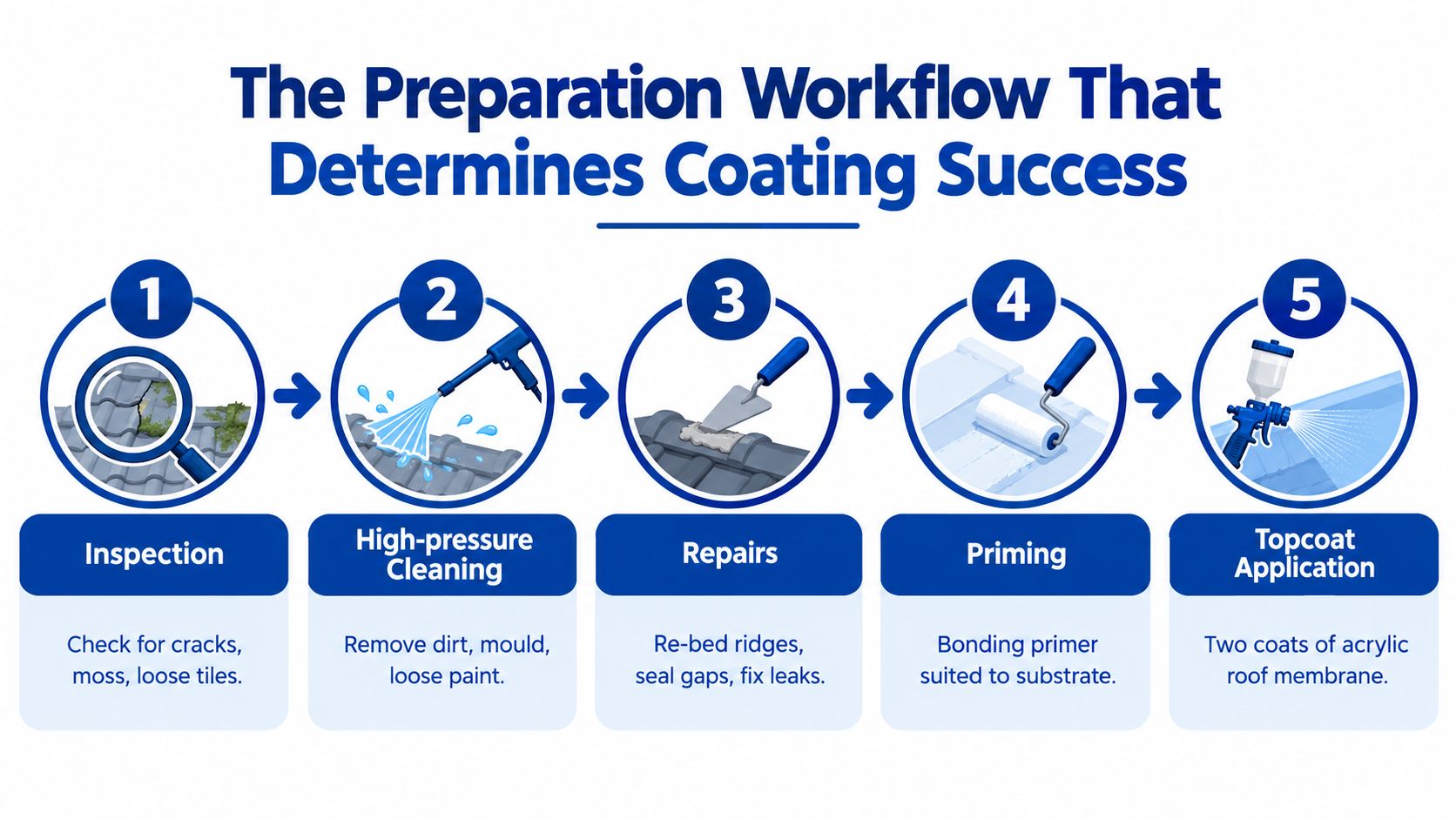A five-step infographic illustrating the professional workflow for proper roof preparation before applying coating services.