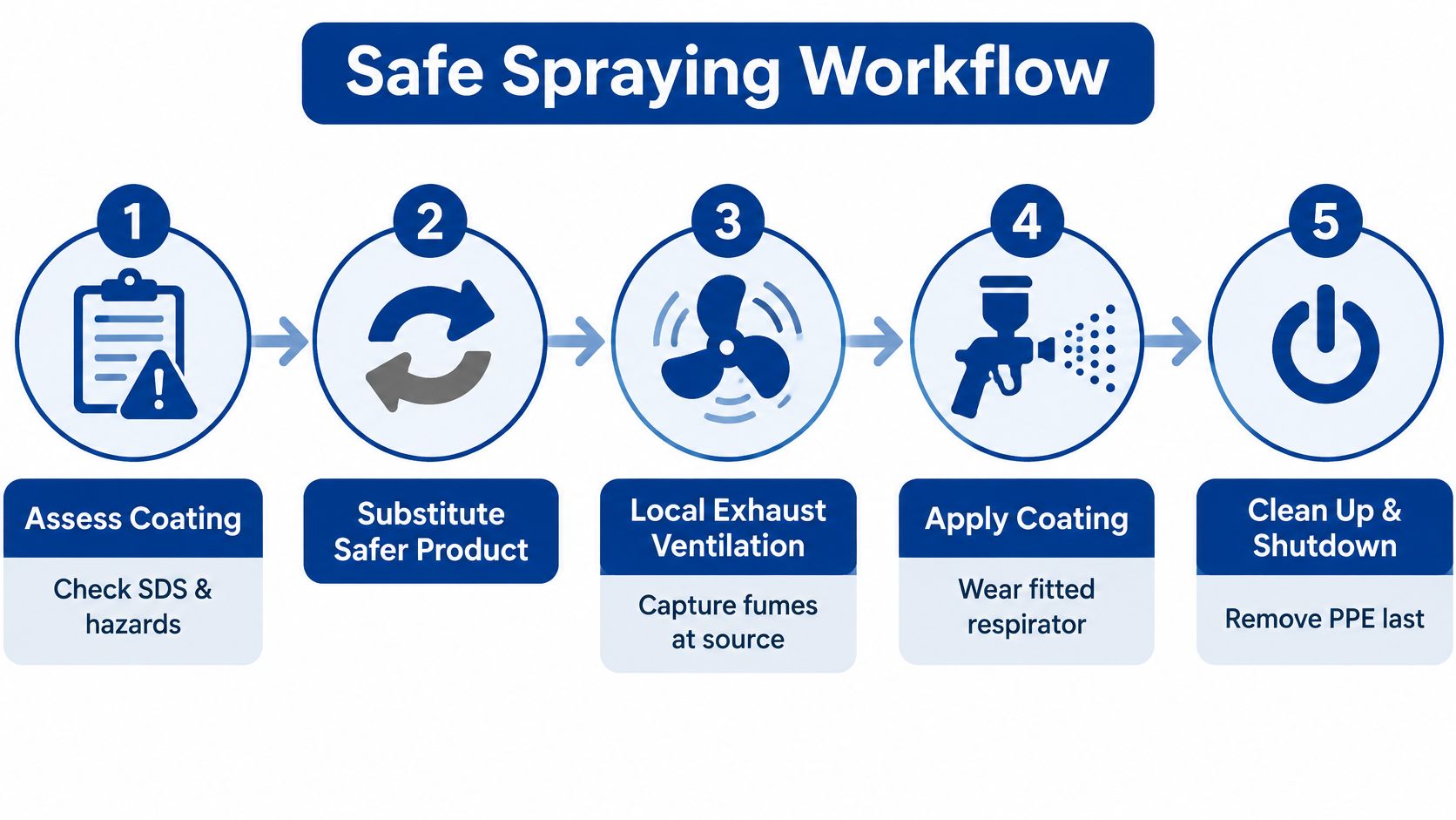 An infographic showing a five-step safe spraying workflow, highlighting safety measures for handling industrial coatings.